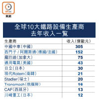 全球10大鐵路設備生產商去年收入一覧