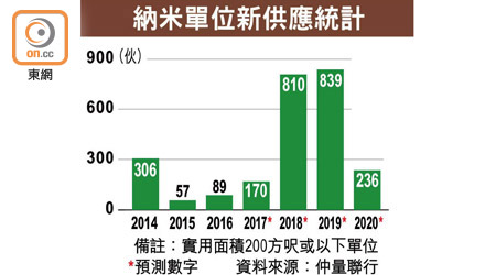 納米單位新供應統計