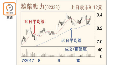 濰柴動力（02338）