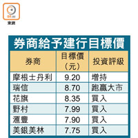 券商給予建行目標價