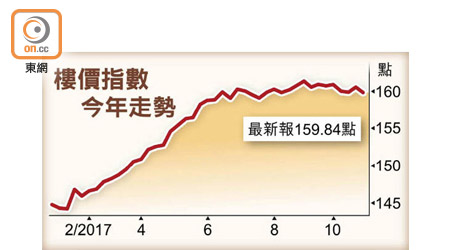 樓價指數今年走勢