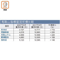 馬鞍山指標屋苑呎價比較