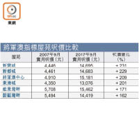 將軍澳指標屋苑呎價比較