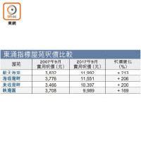 東涌指標屋苑呎價比較