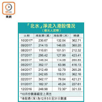 「北水」淨流入港股情況（億元人民幣）