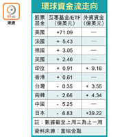 環球資金流走向