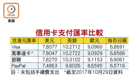 信用卡支付匯率比較