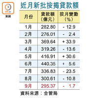 近月新批按揭貸款額