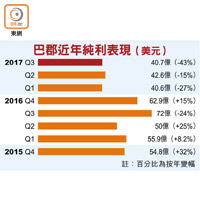 巴郡近年純利表現（美元）