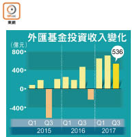 外匯基金投資收入變化