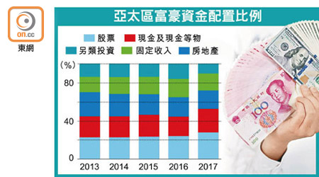 亞太區富豪資金配置比例