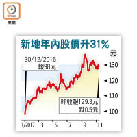 新地年內股價升31%