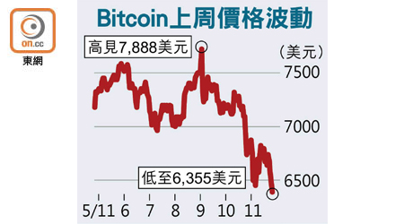 Bitcoin上周價格波動