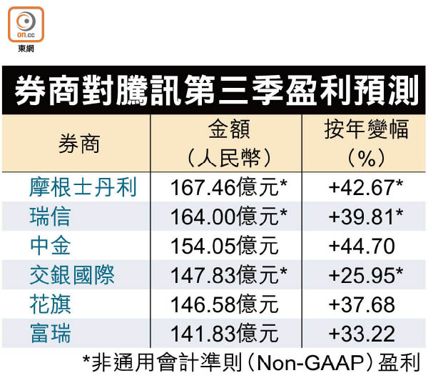 騰訊第三季料多賺52% - 東方日報