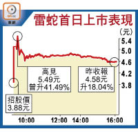 雷蛇首日上市表現