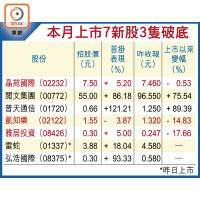 本月上市7新股3隻破底