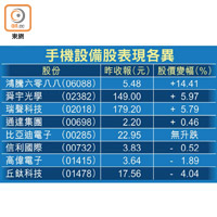 手機設備股表現各異