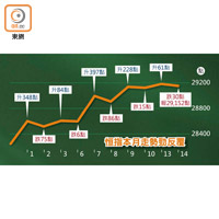 恒指本月走勢勁反覆