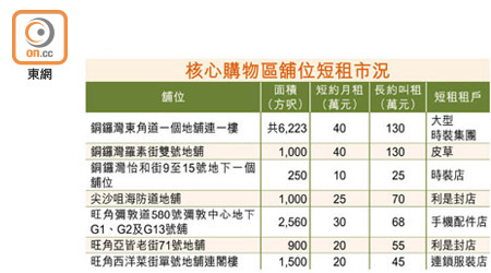 核心購物區舖位短租市況