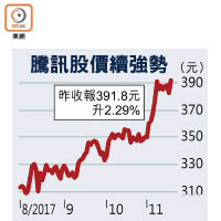 騰訊股價續強勢