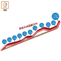 恒指年內漲逾32%