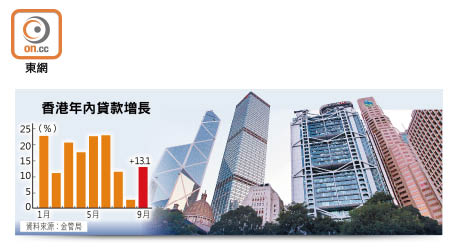 香港年內貸款增長