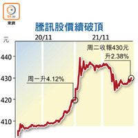 騰訊股價續破頂