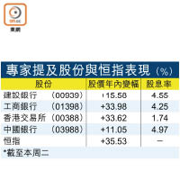 專家提及股份與恒指表現（%）