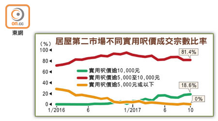 居屋第二市場不同實用呎價成交宗數比率