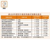 過去5年個別市場表現最好強積金基金