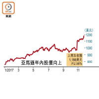 亞馬遜年內股價向上