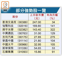 部分強勢股一覽