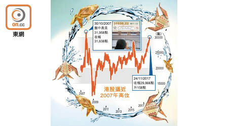 港股逼近2007年高位