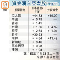 資金湧入亞太股（億美元）