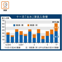 十一月「北水」淨流入急增