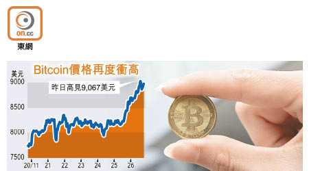 Bitcoin價格再度衝高