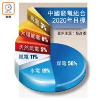 中國發電組合2020年目標