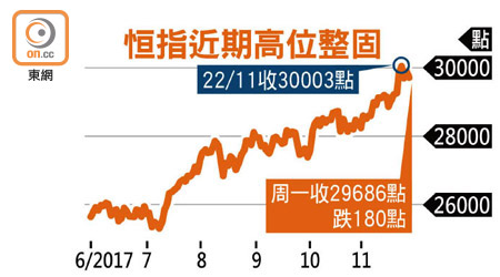 恒指近期高位整固