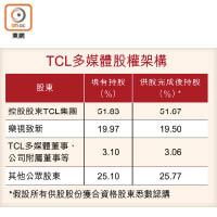 TCL多媒體股權架構