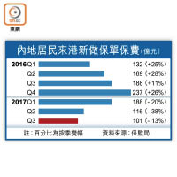 內地居民來港新做保單保費（億元）