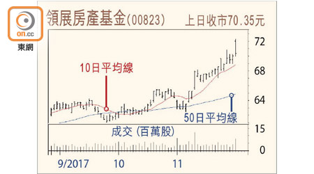 領展房產基金