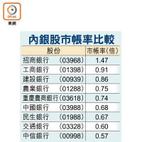 內銀股市帳率比較