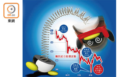 騰訊近日股價波動<br>彈上彈落：騰訊周一股價勁震，港股亦跟隨上落。