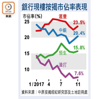 銀行現樓按揭市佔率表現