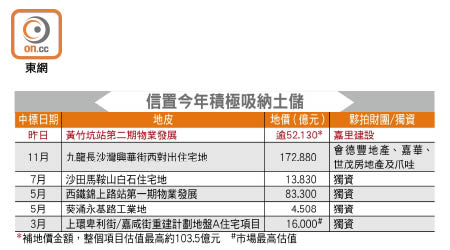 信置今年積極吸納土儲