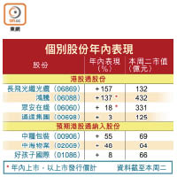 個別股份年內表現