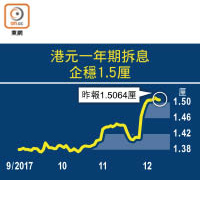 港元一年期拆息企穩1.5厘