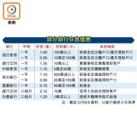 部分銀行存息優惠