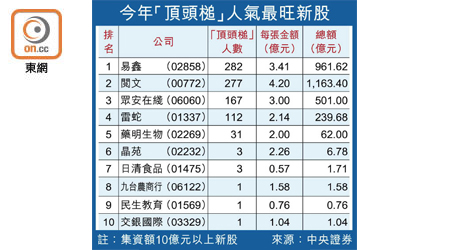 今年「頂頭槌」人氣最旺新股