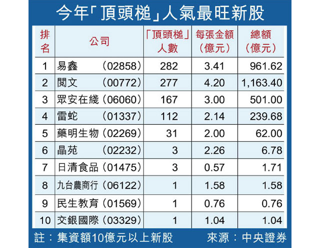 北水造王 新經濟股IPO續旺